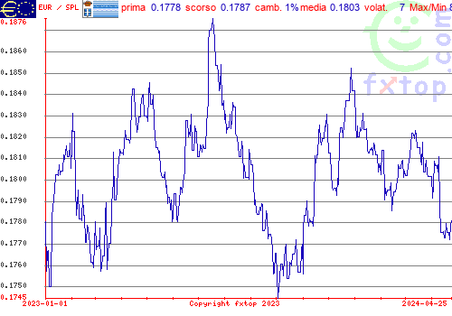 grafico storico, clicca per ingrandire