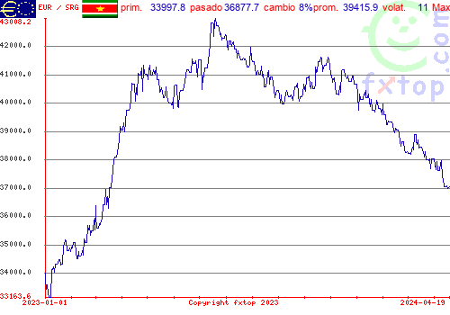 gráfico histórico, haga clic para ampliar