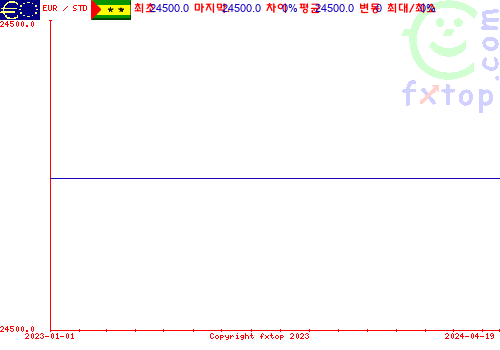 추이 그래픽, 확대하려면 클릭하세요