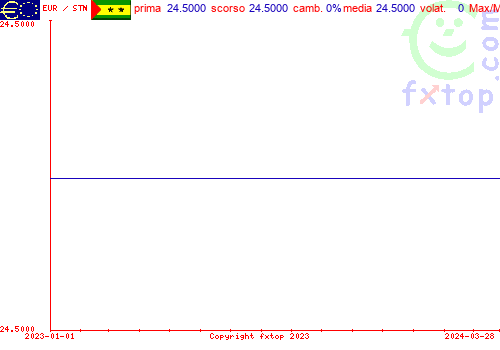 grafico storico, clicca per ingrandire