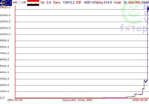 Cliquez pour agrandir le graphique