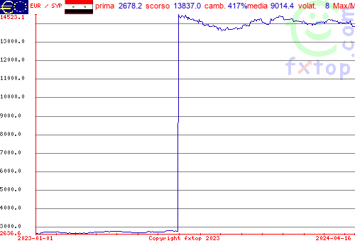 grafico storico, clicca per ingrandire