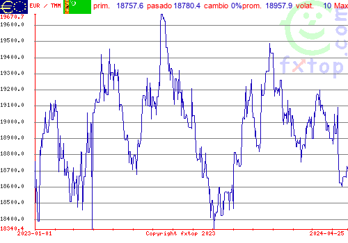 gráfico histórico, haga clic para ampliar