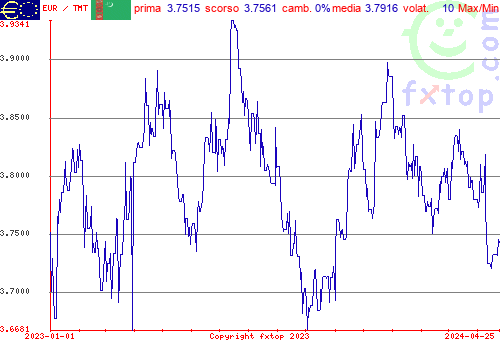 grafico storico, clicca per ingrandire