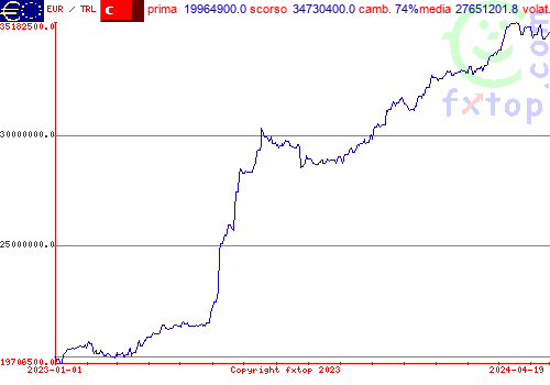 grafico storico, clicca per ingrandire