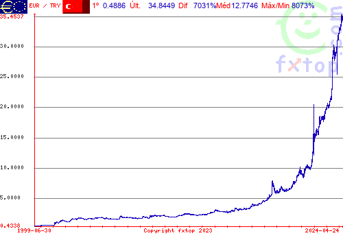 Clique para ampliar o gráfico