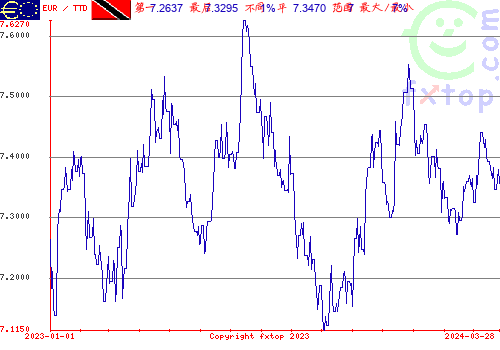 历史图形，点击放大