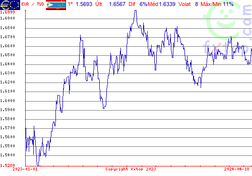 gráfico histórico, clique para aumentar