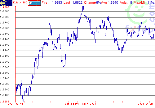 historical graph, click to enlarge