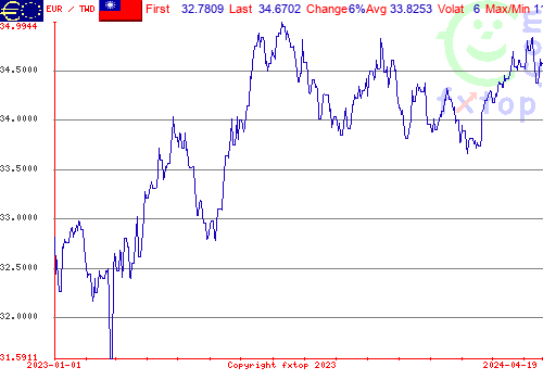 historical graph, click to enlarge