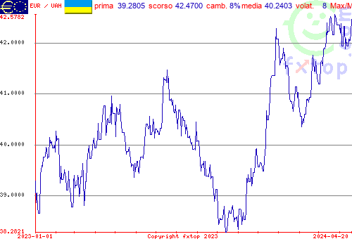 grafico storico, clicca per ingrandire