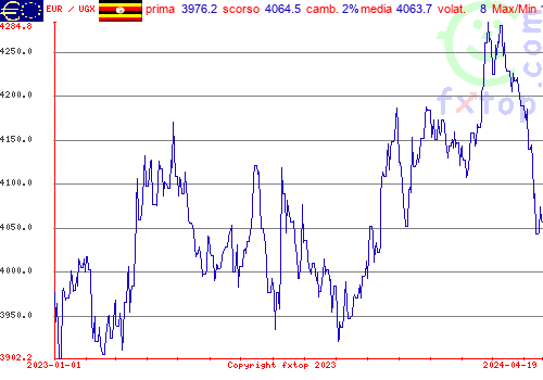 grafico storico, clicca per ingrandire