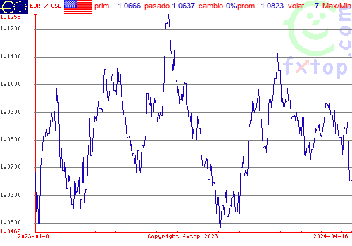 gráfico histórico, haga clic para ampliar