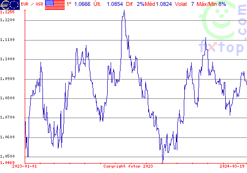 gráfico histórico, clique para aumentar