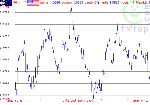 grafico storico, clicca per ingrandire