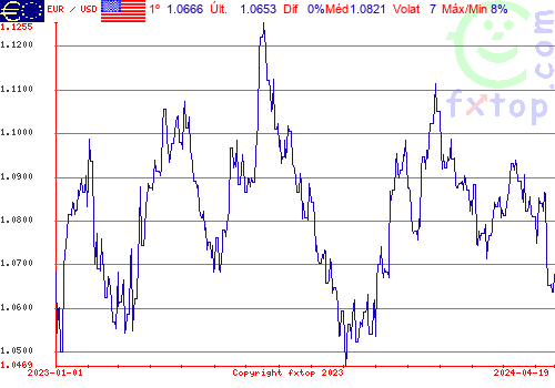 gráfico histórico, clique para aumentar