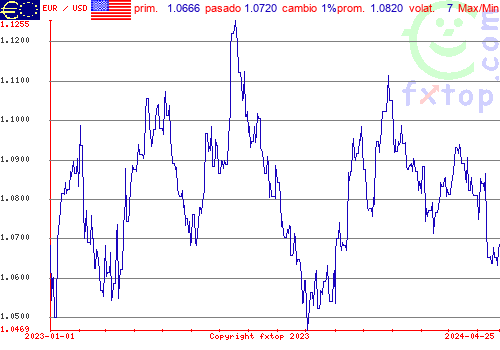 gráfico histórico, haga clic para ampliar