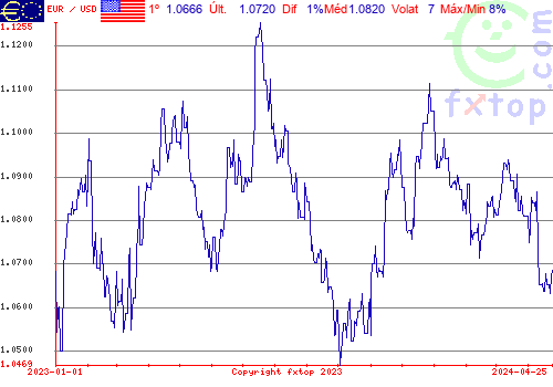 gráfico histórico, clique para aumentar