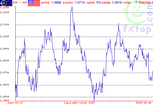 grafico storico, clicca per ingrandire