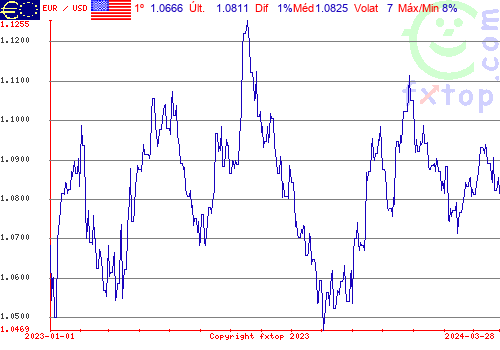 gráfico histórico, clique para aumentar