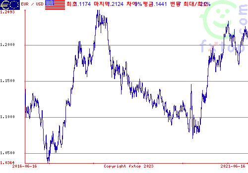 그래픽을 확대하려면 클릭하세요