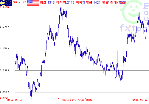 그래픽을 확대하려면 클릭하세요