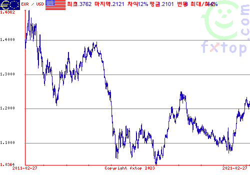 그래픽을 확대하려면 클릭하세요