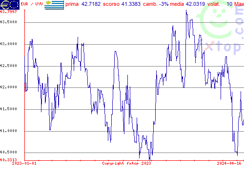 grafico storico, clicca per ingrandire