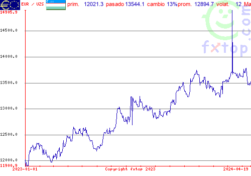 gráfico histórico, haga clic para ampliar