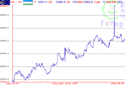 gráfico histórico, clique para aumentar