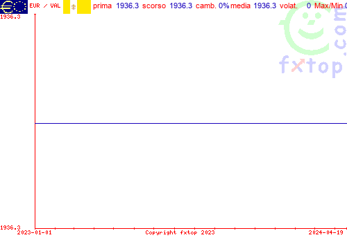 grafico storico, clicca per ingrandire