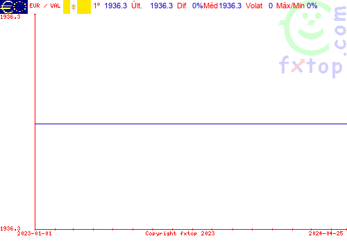 gráfico histórico, clique para aumentar