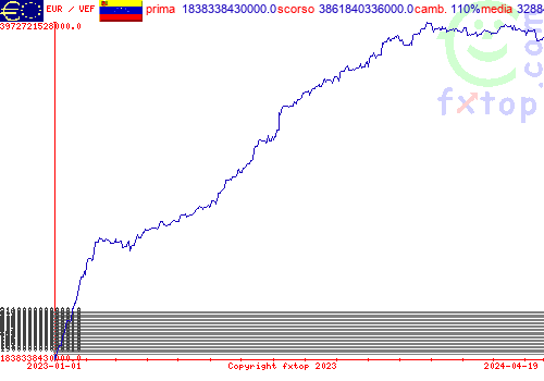 grafico storico, clicca per ingrandire