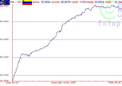 grafico storico, clicca per ingrandire