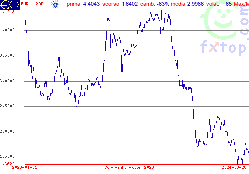 grafico storico, clicca per ingrandire