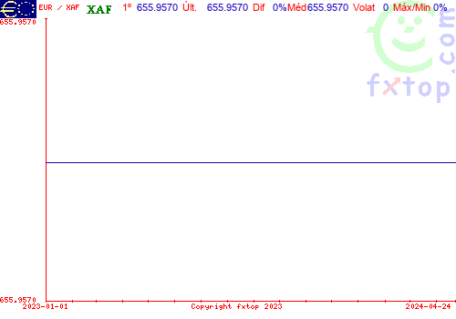 gráfico histórico, clique para aumentar