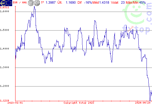 gráfico histórico, clique para aumentar