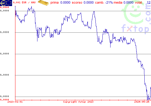 grafico storico, clicca per ingrandire