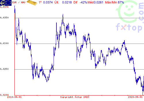 Clique para ampliar o gráfico