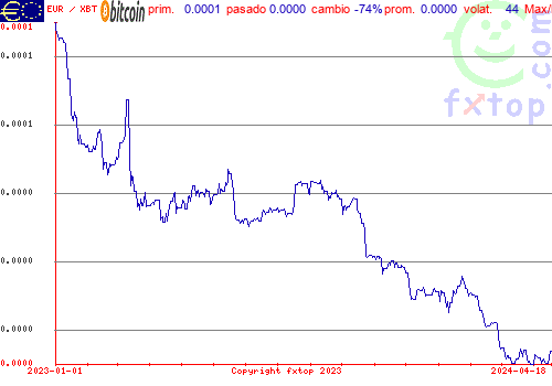 gráfico histórico, haga clic para ampliar