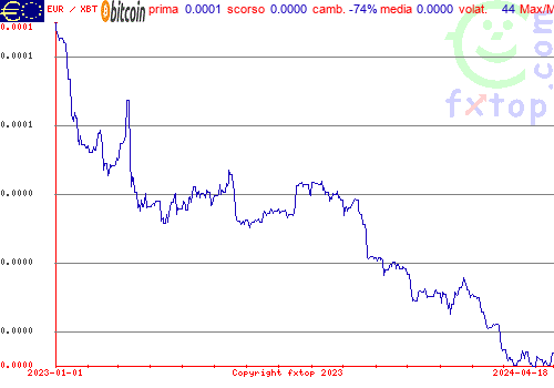 grafico storico, clicca per ingrandire