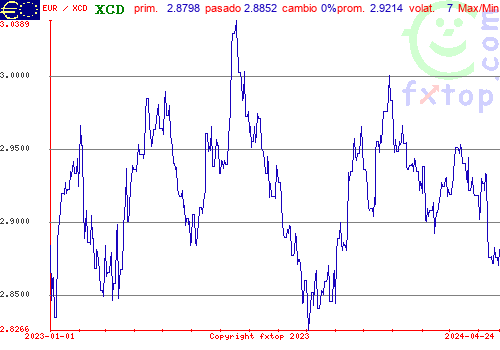 gráfico histórico, haga clic para ampliar