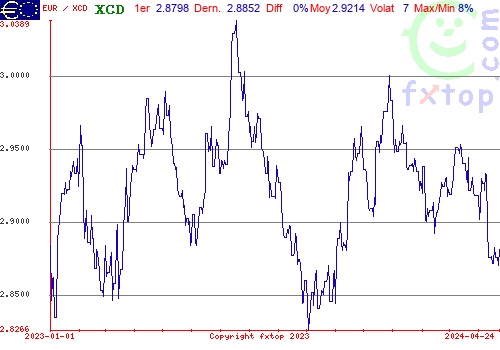 graphe historique, cliquez pour agrandir