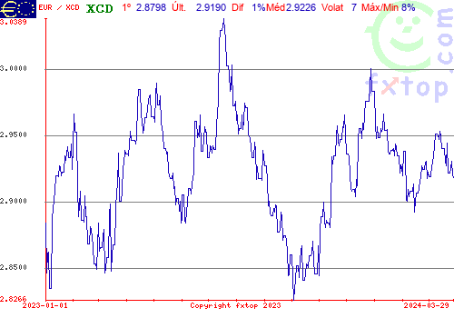 gráfico histórico, clique para aumentar