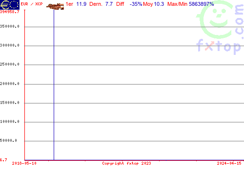 Cliquez pour agrandir le graphique