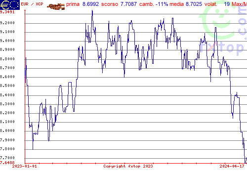 grafico storico, clicca per ingrandire