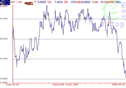 gráfico histórico, clique para aumentar