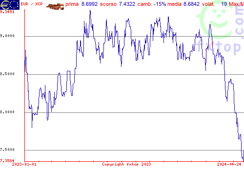 grafico storico, clicca per ingrandire