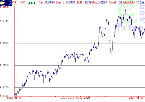 graphe historique, cliquez pour agrandir