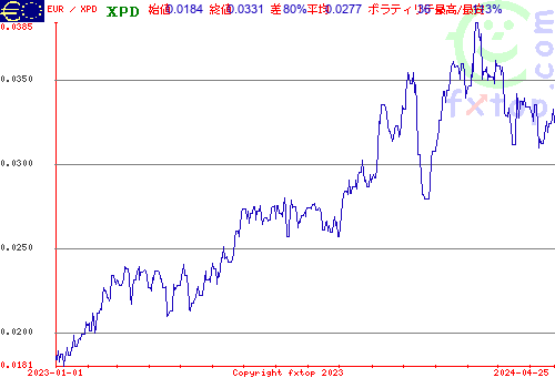 履歴グラフ、クリックすると拡大します。